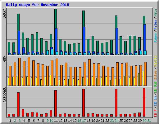 Daily usage for November 2013