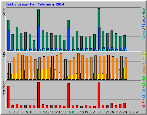 Daily usage for February 2014