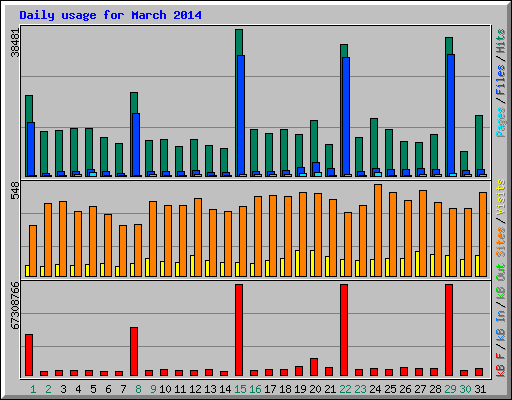 Daily usage for March 2014