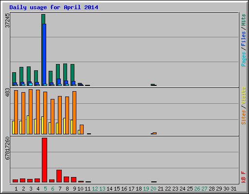 Daily usage for April 2014