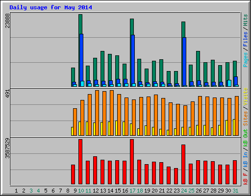 Daily usage for May 2014