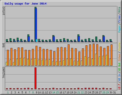Daily usage for June 2014