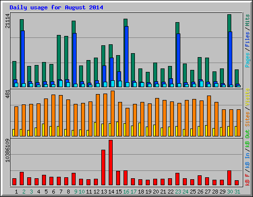Daily usage for August 2014