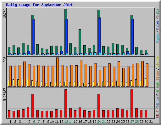 Daily usage for September 2014