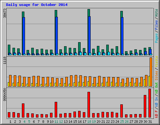Daily usage for October 2014