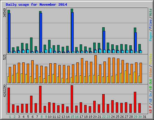 Daily usage for November 2014
