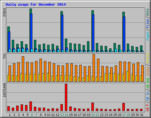 Daily usage for December 2014