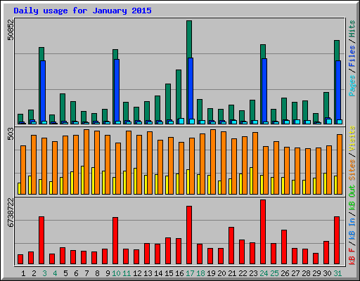 Daily usage for January 2015