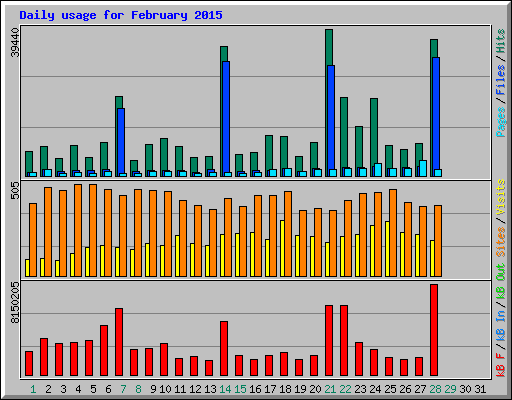 Daily usage for February 2015
