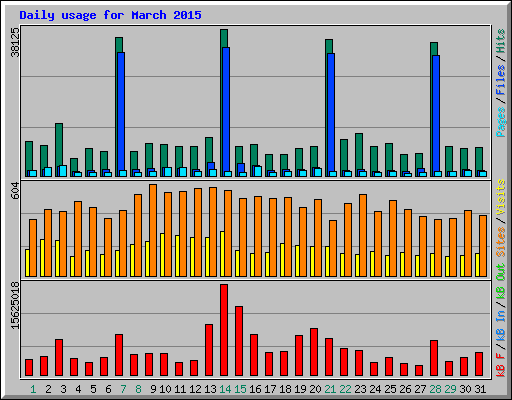 Daily usage for March 2015
