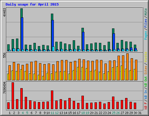Daily usage for April 2015