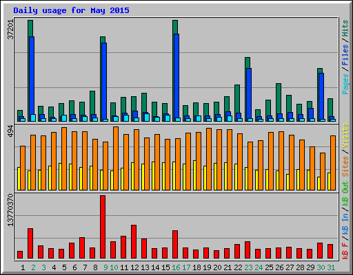 Daily usage for May 2015