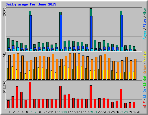 Daily usage for June 2015