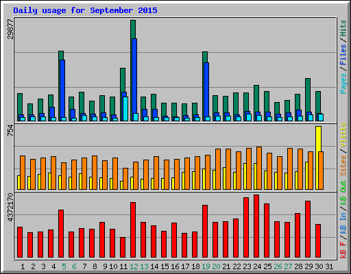Daily usage for September 2015