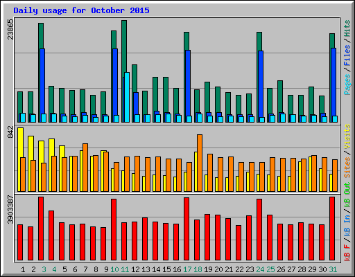 Daily usage for October 2015