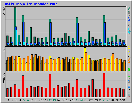 Daily usage for December 2015