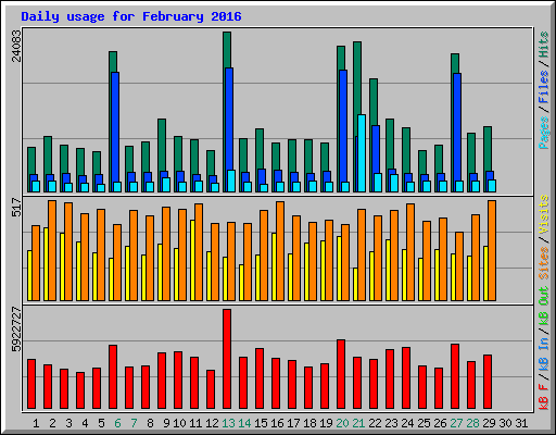 Daily usage for February 2016