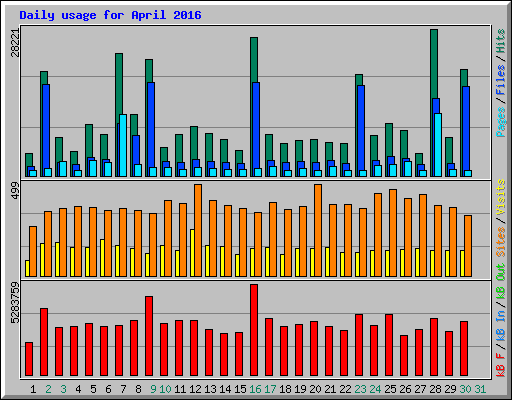 Daily usage for April 2016