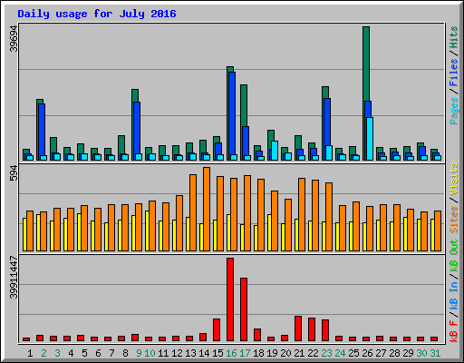 Daily usage for July 2016