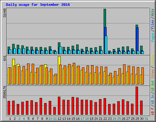 Daily usage for September 2016