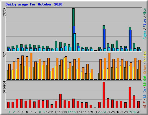 Daily usage for October 2016