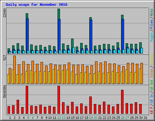 Daily usage for November 2016