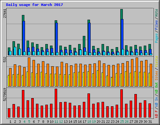 Daily usage for March 2017