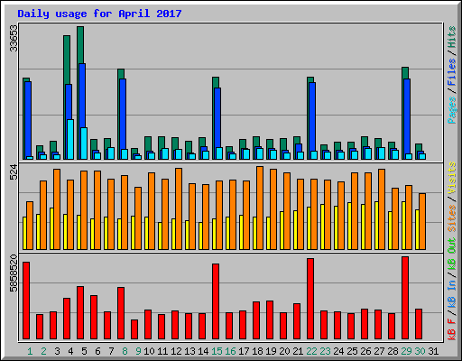 Daily usage for April 2017