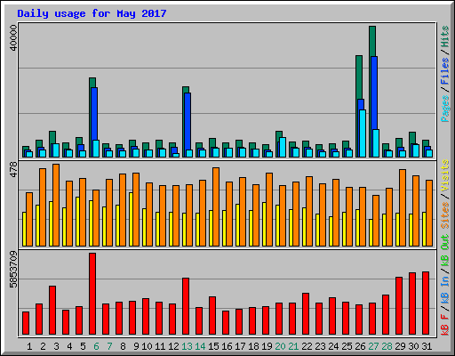 Daily usage for May 2017