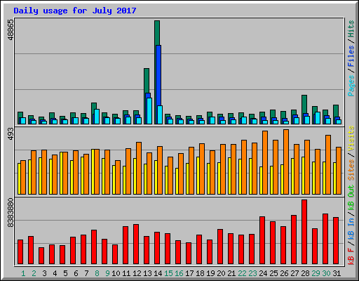 Daily usage for July 2017
