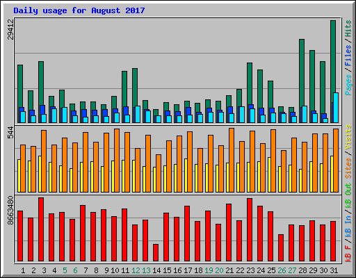 Daily usage for August 2017