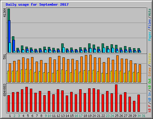 Daily usage for September 2017