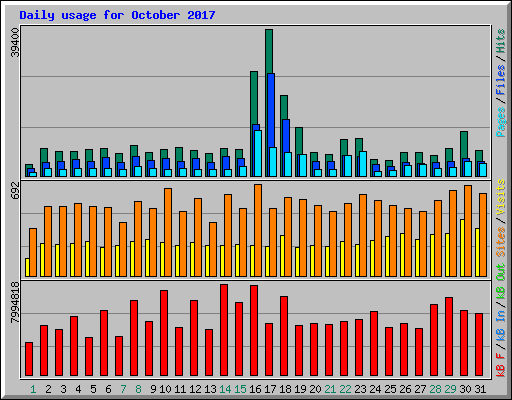 Daily usage for October 2017