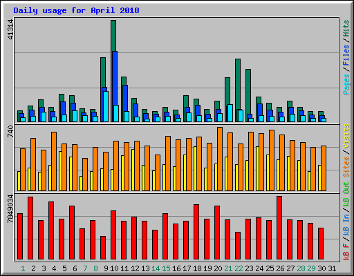 Daily usage for April 2018