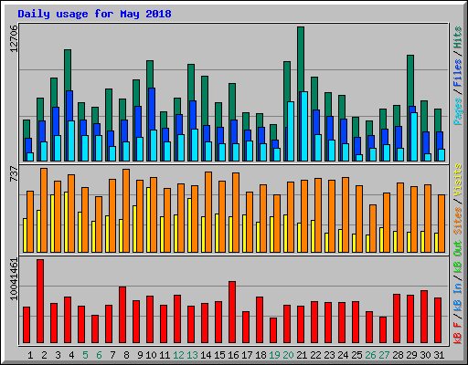Daily usage for May 2018