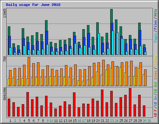 Daily usage for June 2018