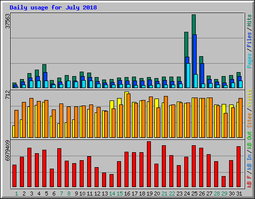 Daily usage for July 2018