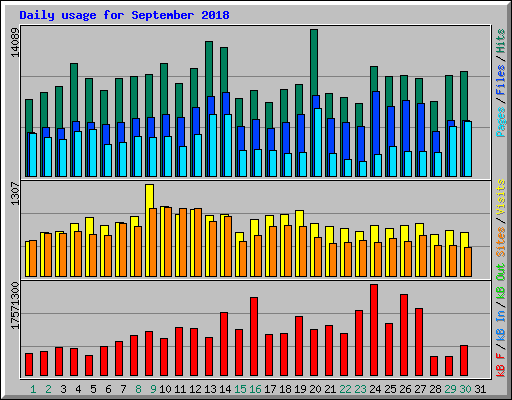 Daily usage for September 2018