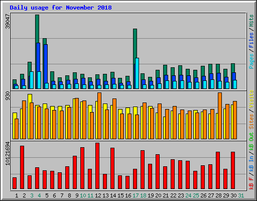 Daily usage for November 2018