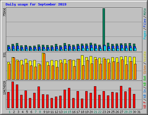 Daily usage for September 2019