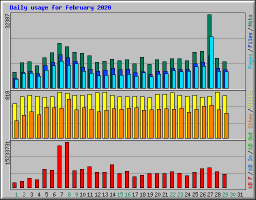 Daily usage for February 2020