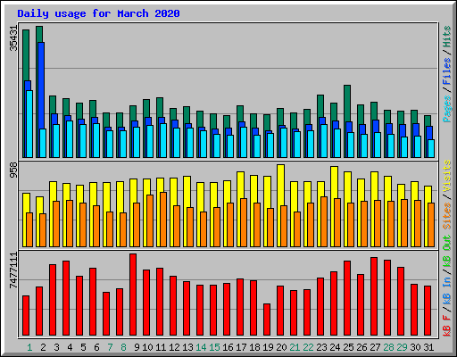 Daily usage for March 2020