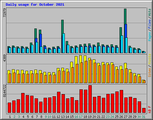 Daily usage for October 2021