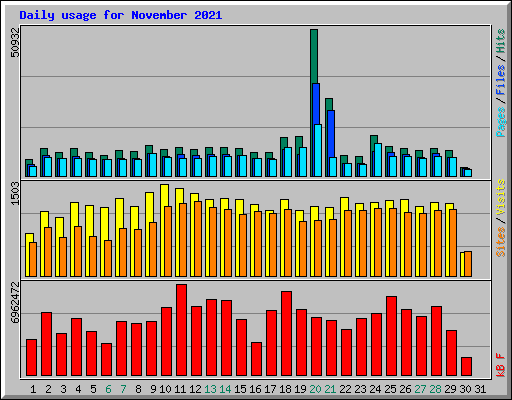 Daily usage for November 2021