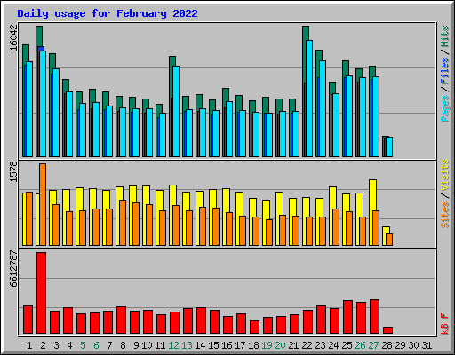 Daily usage for February 2022