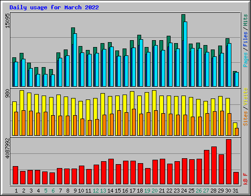 Daily usage for March 2022