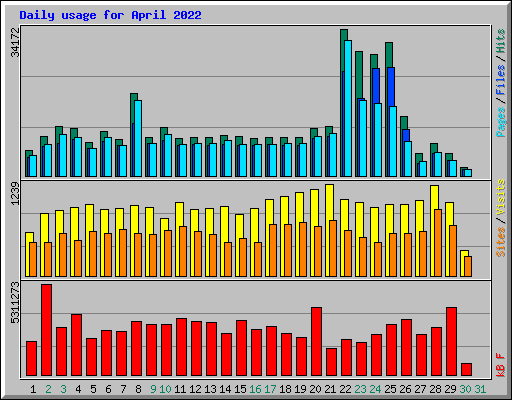 Daily usage for April 2022