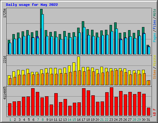 Daily usage for May 2022