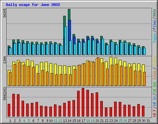 Daily usage for June 2022