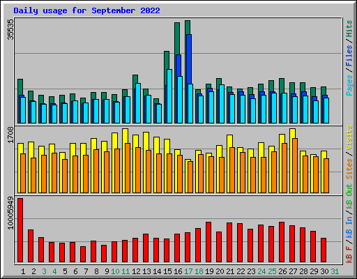 Daily usage for September 2022